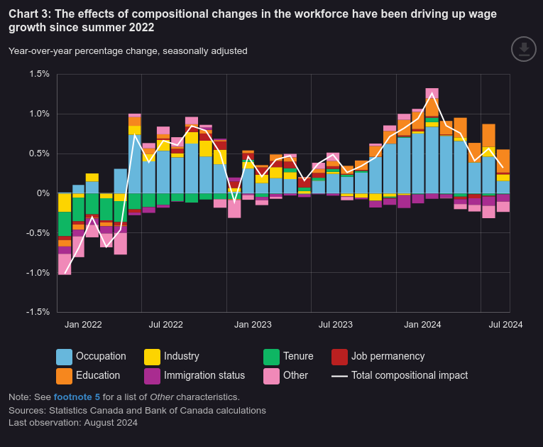 /brief/img/Screenshot 2024-11-01 at 08-14-29 Beyond the averages Measuring underlying wage growth using Labour Force Survey microdata - Bank of Canada.png